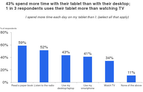 59%的受访者在平板电脑上花费的时间超过了阅读书籍
