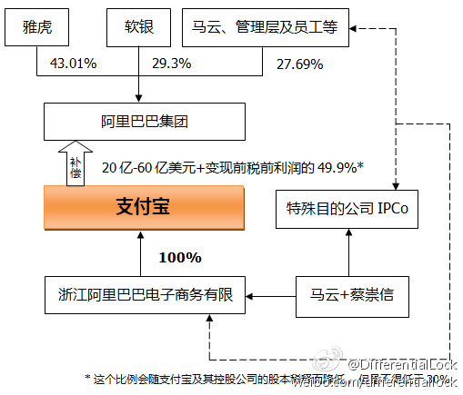 支付宝股权转移:马云的非典型mbo?