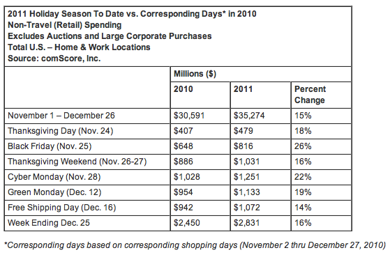 在2011年11月到12月假期购物季节的前65天时间里，美国网络购物支出总额为353亿美元，比去年同期增长15%。
