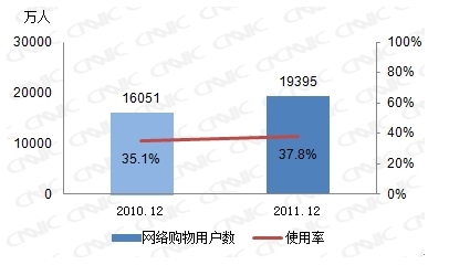 图 22 2010-2011年网络购物用户数及使用率
