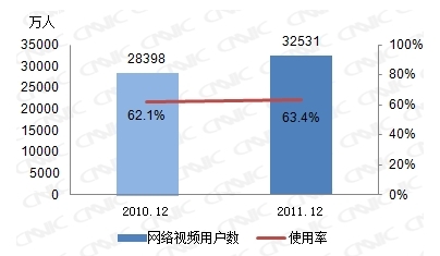 图 32 2010-2011网络视频用户数及使用率