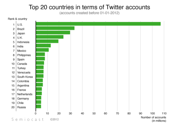 截止到2012年1月1日，巴西Twitter用户数全球第二，日本紧随其后列第三。