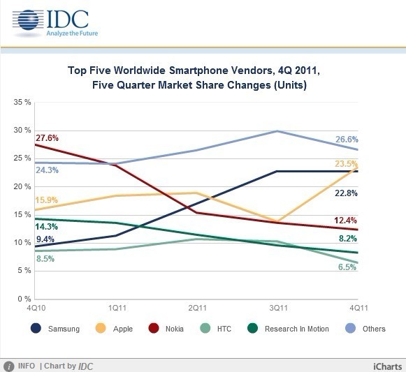 2011年全球前五大手机厂商市场份额变化情况