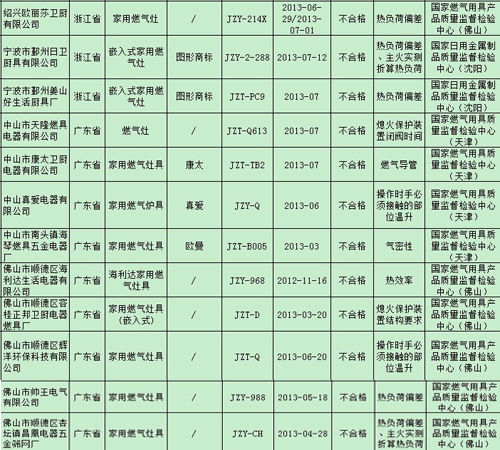 國家質檢總局發佈了家用燃氣灶產品質量國家監督專項抽查結果,結果有