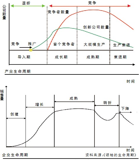 产业和企业的生命周期