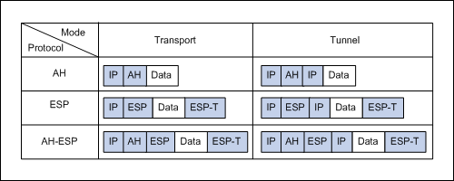 tunnel和transport模式下的數據封裝形式,data為傳輸層數據