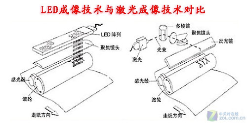 led环保新色彩 兄弟3040cn打印机评测