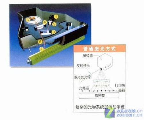 普通激光打印机原理图