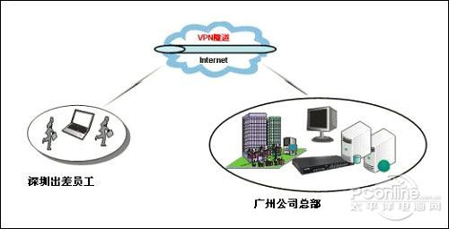 vpn远程接入连锁医药行业首选艾泰810