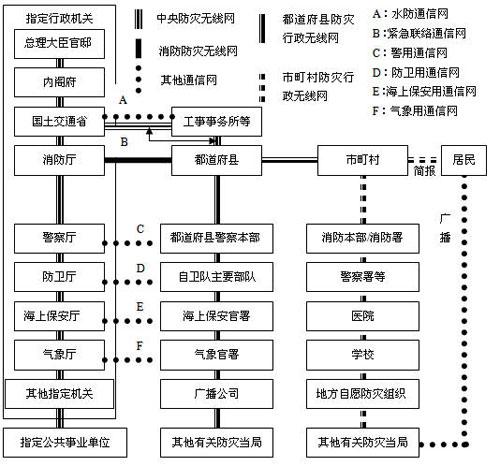 日本防灾通信网络结构图2日本中央防灾无线网架构图3