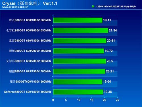 性价比中端新军9800gt横向评测_硬件_科技时代_新浪网