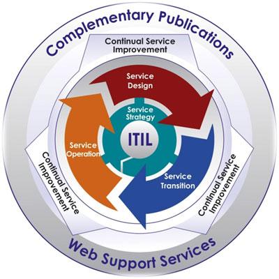 it服務最佳實踐itil