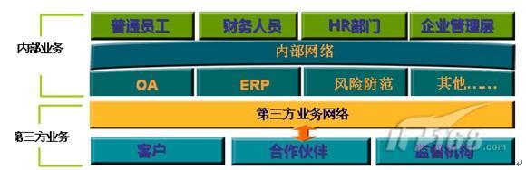 ssl vpn第三方接入解决方案