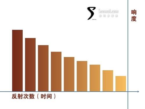 听音入门-声波能量衰减和反射次数的简单关系