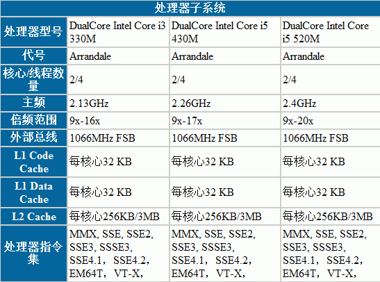 酷睿i3与i5有什么区别