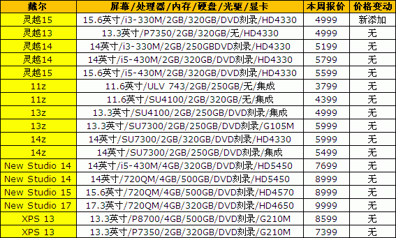 联想y460价格被炒高15品牌笔记本报价