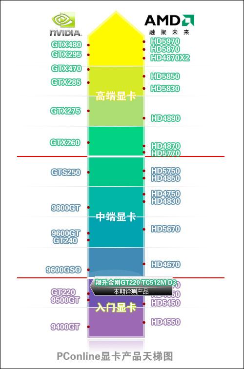 翔升豪华金刚gt220显卡评测