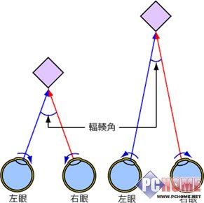 辐辏角大小决定人们判断物体的远与近