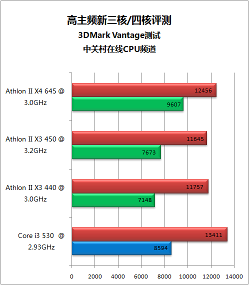 速龍再發威 amd高主頻新三核/四核處理器評測(10)