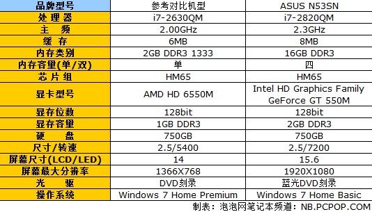 盖世音雄配16gb超大内存 华硕n53sn评测(7)_笔记本_科技时代_新浪网