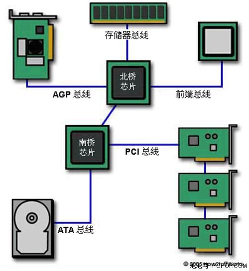 cpu整合gpu/北橋/南橋