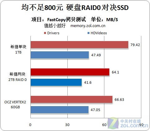 不足800元 传统硬盘raid与ssd硬盘对比测试(5)