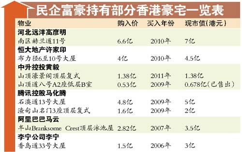 马云马化腾等内地富豪赴港扫豪宅:不贵不买