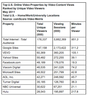 ComScore：5月美国83.3%互联网用户观看视频