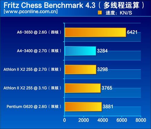 英特尔新奔腾劲敌 amd入门处理器a4-3400评测(5)