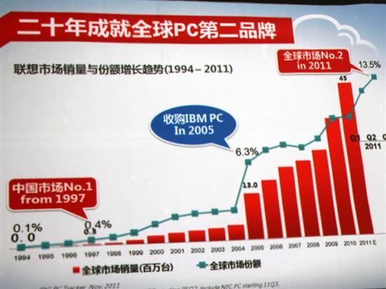 联想在pc领域的二十年发展历程