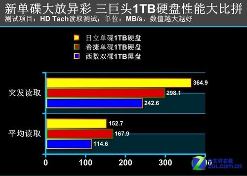 受到消费者青睐 两款最强单碟1t硬盘对比测试(6)