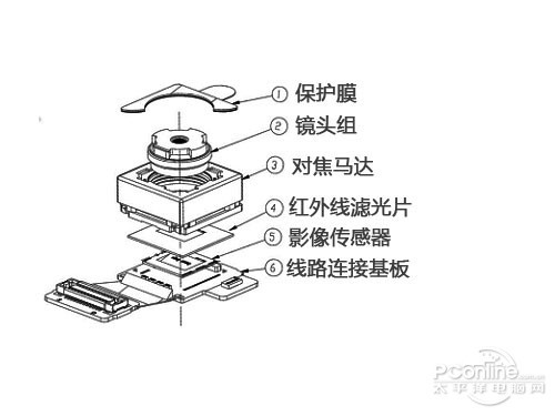 目前finder的摄像头模组厚度为4.