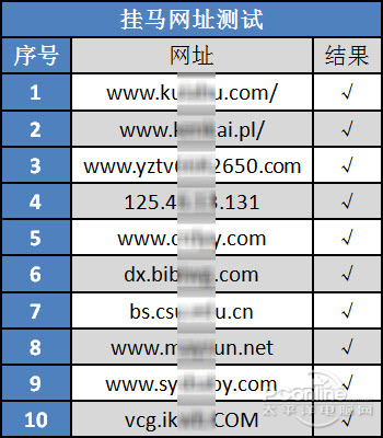 安全性是否靠谱 金山猎豹浏览器首发详尽评测(5)