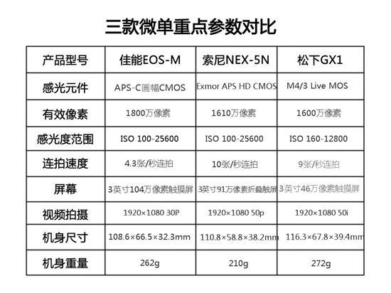 佳能e0s-m对比nex-5n/gx1 微单大比拼