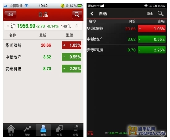 手机炒股哪个好 四大手机炒股软件年度横评