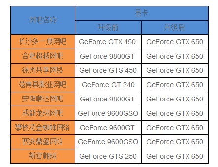 网吧升级首选gtx650显卡