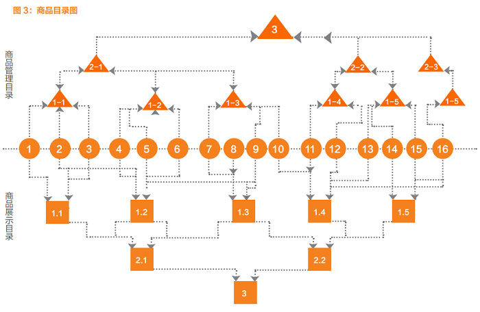 商品的组织化管理:树状图