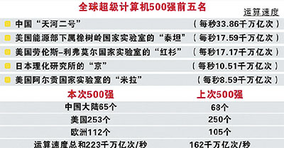 "天河二号"蝉联全球第一