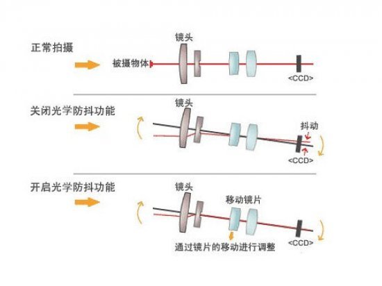 手机夜景拍摄必杀技 光学防抖镜头解析