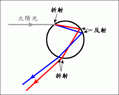 蓝光与红光折射度对比