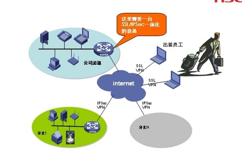 ssl ipsec vpn一体化