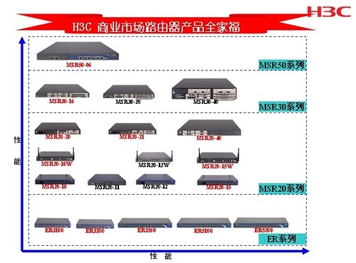 h3c msr系列多業務路由器的價值在哪裡