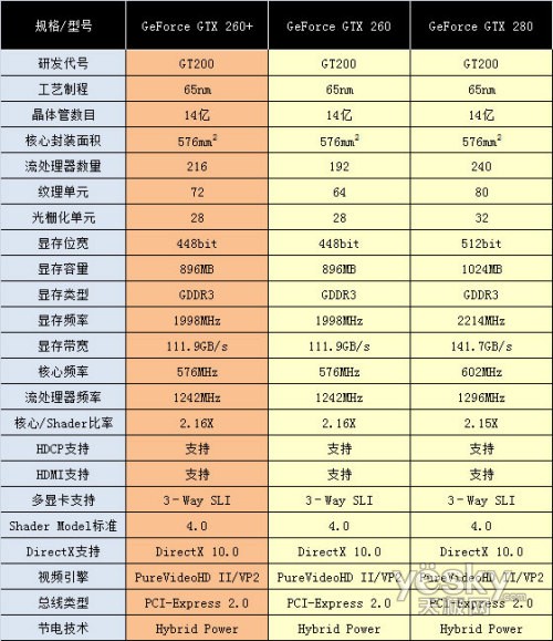 gt200的威力 geforce gtx 260 显卡详细测试