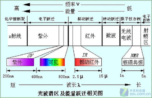 光波的频率与能量