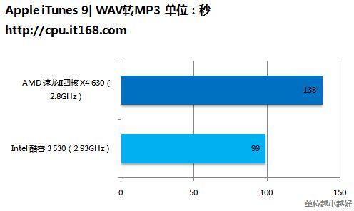 93ghz的酷睿i3-530要更快些.