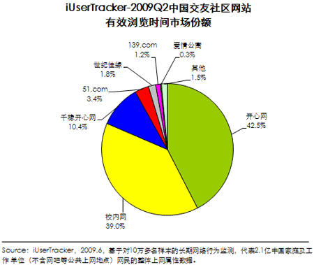 艾瑞交友社区网站用户有效浏览时间提升