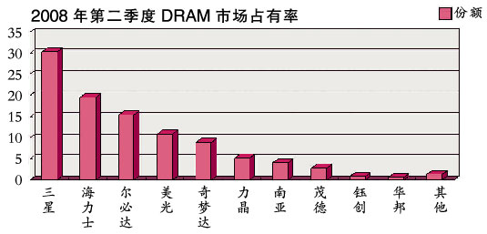 科技时代_山东省政府出面策划浪潮收购奇梦达