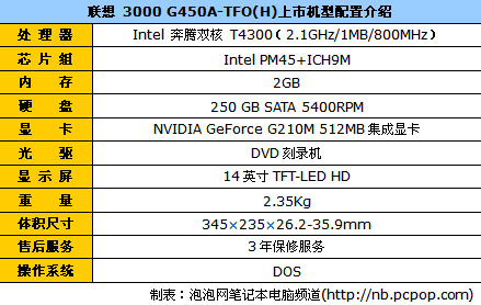 超低价家用本 联想g450a现报价4150元_笔记本_科技时代_新浪网