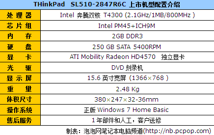 笔记本 > 正文    配置方面,该款联想thinkpad sl510 2847r6c采用了