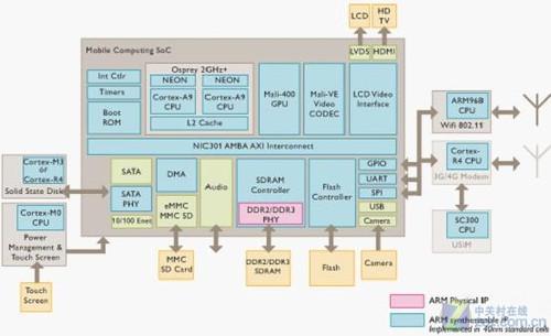經過優化的移動設備arm芯片組結構示意圖